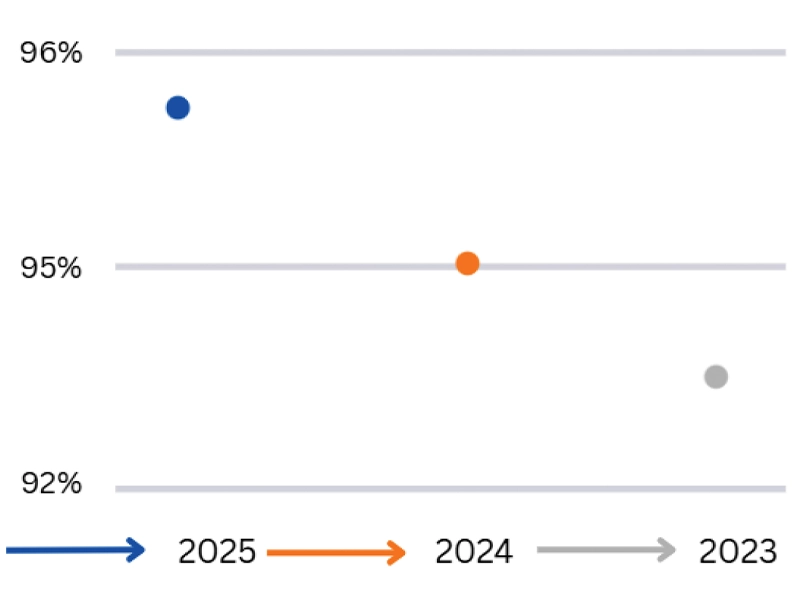 Value Generation Chart