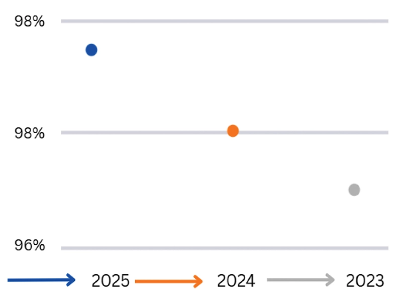 Issue Resolution Chart